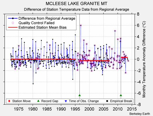 MCLEESE LAKE GRANITE MT difference from regional expectation