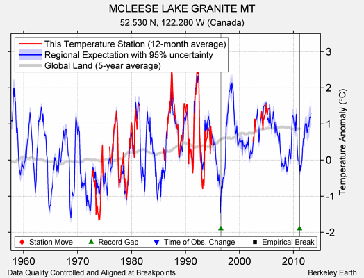 MCLEESE LAKE GRANITE MT comparison to regional expectation