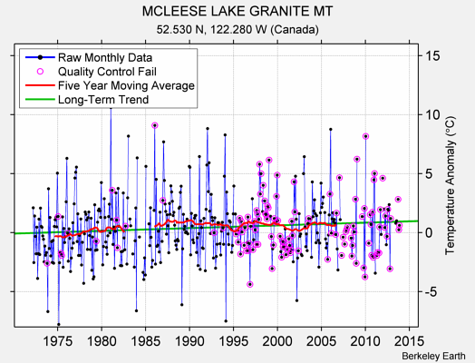 MCLEESE LAKE GRANITE MT Raw Mean Temperature