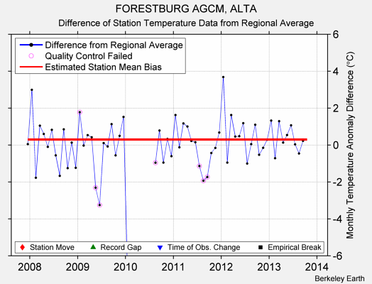 FORESTBURG AGCM, ALTA difference from regional expectation