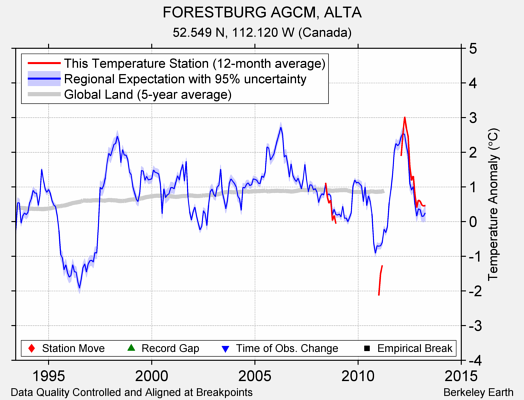 FORESTBURG AGCM, ALTA comparison to regional expectation