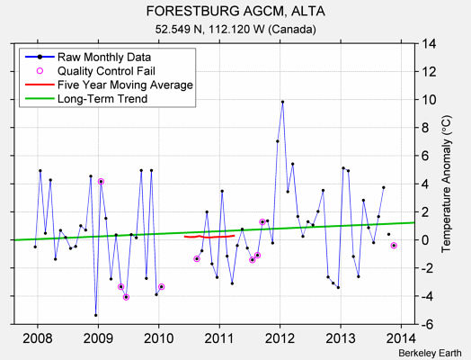 FORESTBURG AGCM, ALTA Raw Mean Temperature