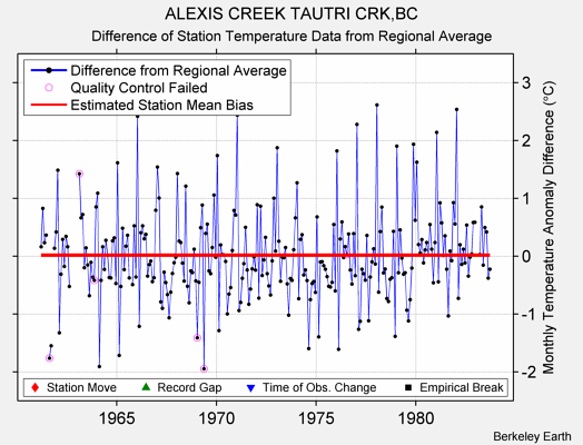 ALEXIS CREEK TAUTRI CRK,BC difference from regional expectation