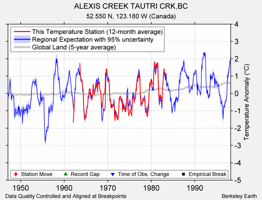 ALEXIS CREEK TAUTRI CRK,BC comparison to regional expectation