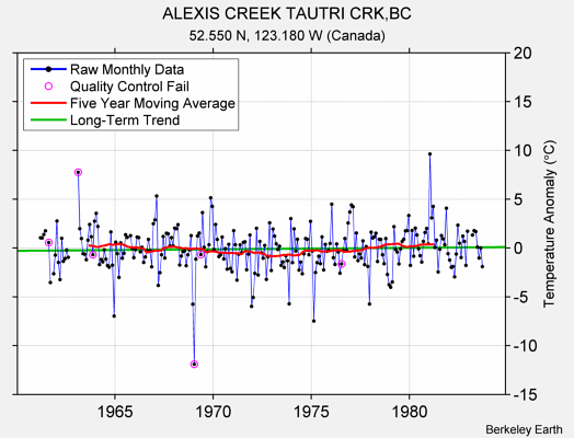 ALEXIS CREEK TAUTRI CRK,BC Raw Mean Temperature