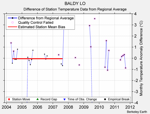 BALDY LO difference from regional expectation