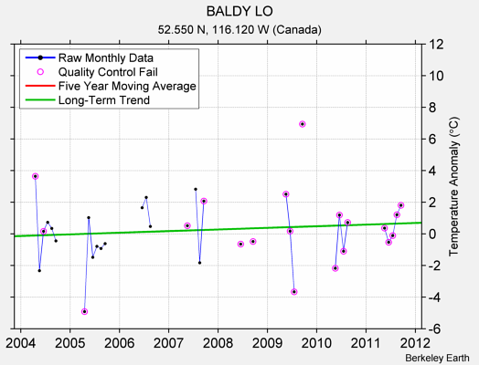 BALDY LO Raw Mean Temperature