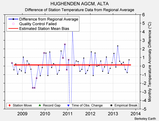 HUGHENDEN AGCM, ALTA difference from regional expectation