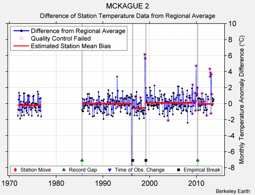 MCKAGUE 2 difference from regional expectation