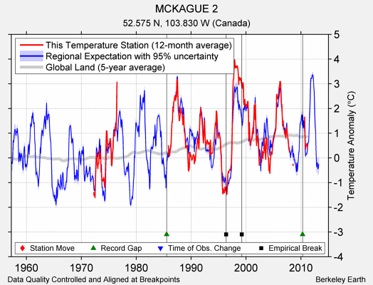 MCKAGUE 2 comparison to regional expectation