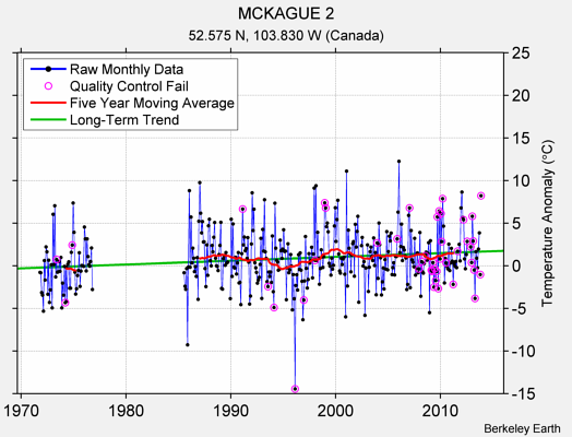 MCKAGUE 2 Raw Mean Temperature