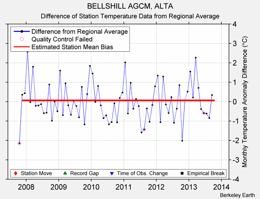 BELLSHILL AGCM, ALTA difference from regional expectation