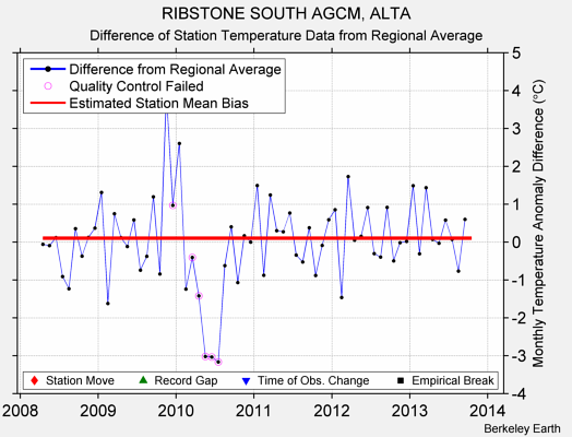 RIBSTONE SOUTH AGCM, ALTA difference from regional expectation