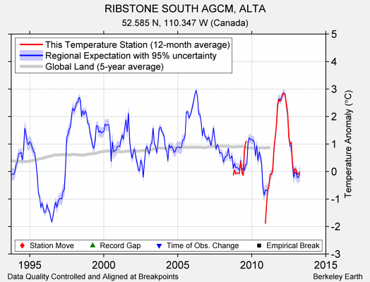 RIBSTONE SOUTH AGCM, ALTA comparison to regional expectation