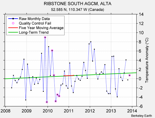 RIBSTONE SOUTH AGCM, ALTA Raw Mean Temperature