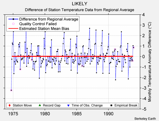 LIKELY difference from regional expectation