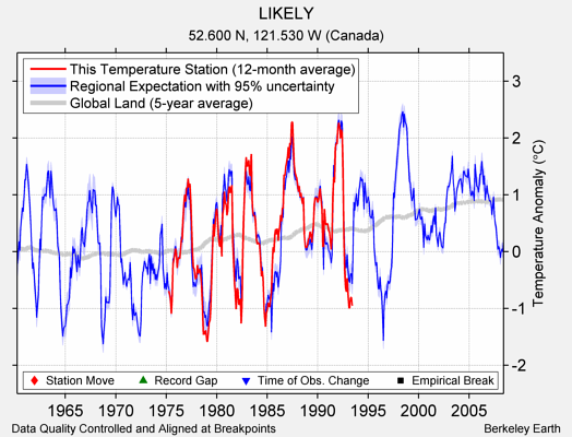 LIKELY comparison to regional expectation