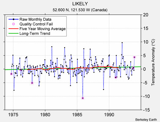 LIKELY Raw Mean Temperature