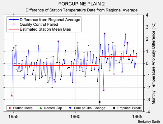 PORCUPINE PLAIN 2 difference from regional expectation