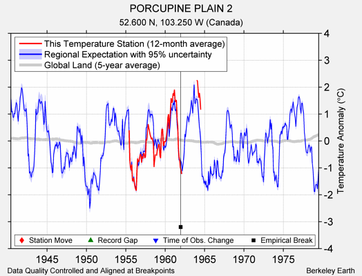 PORCUPINE PLAIN 2 comparison to regional expectation