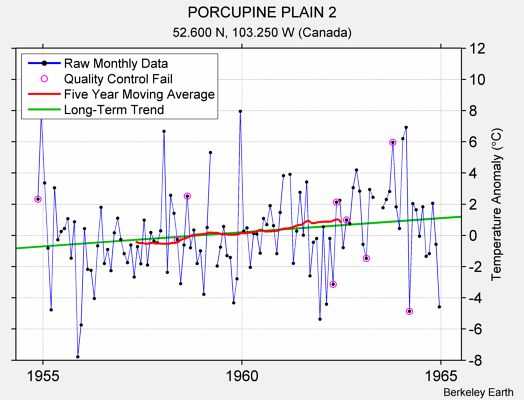 PORCUPINE PLAIN 2 Raw Mean Temperature