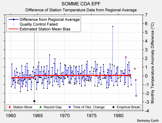 SOMME CDA EPF difference from regional expectation