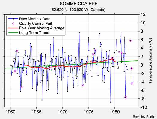 SOMME CDA EPF Raw Mean Temperature