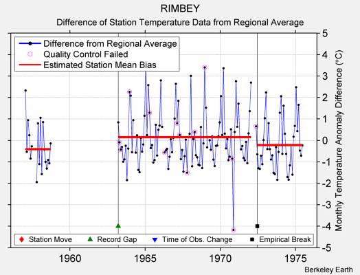 RIMBEY difference from regional expectation