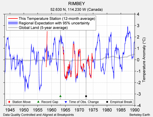 RIMBEY comparison to regional expectation