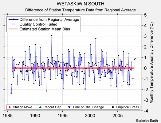 WETASKIWIN SOUTH difference from regional expectation