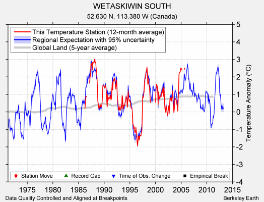 WETASKIWIN SOUTH comparison to regional expectation