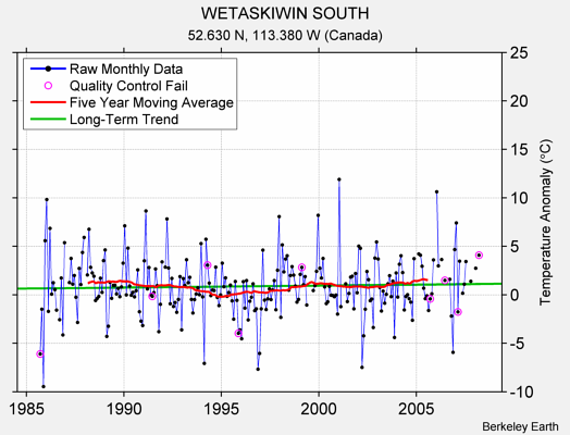 WETASKIWIN SOUTH Raw Mean Temperature