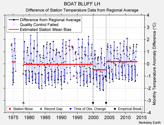 BOAT BLUFF LH difference from regional expectation