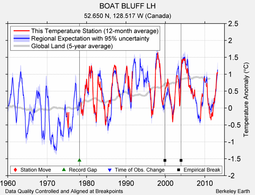 BOAT BLUFF LH comparison to regional expectation