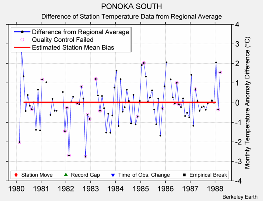 PONOKA SOUTH difference from regional expectation