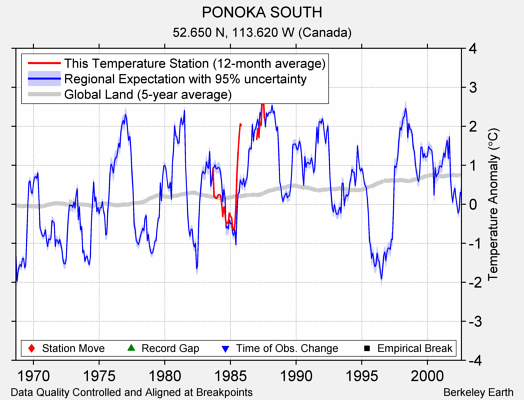 PONOKA SOUTH comparison to regional expectation