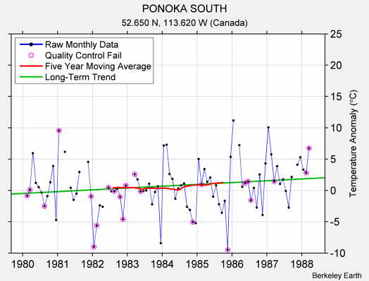 PONOKA SOUTH Raw Mean Temperature