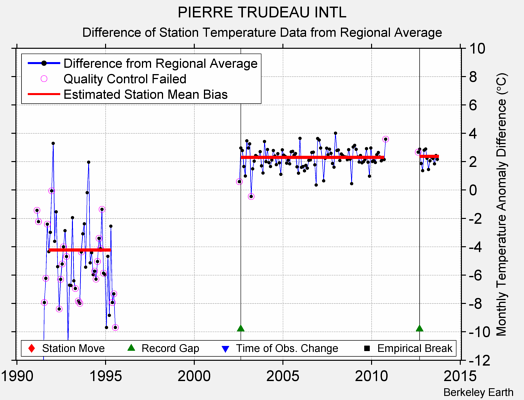 PIERRE TRUDEAU INTL difference from regional expectation