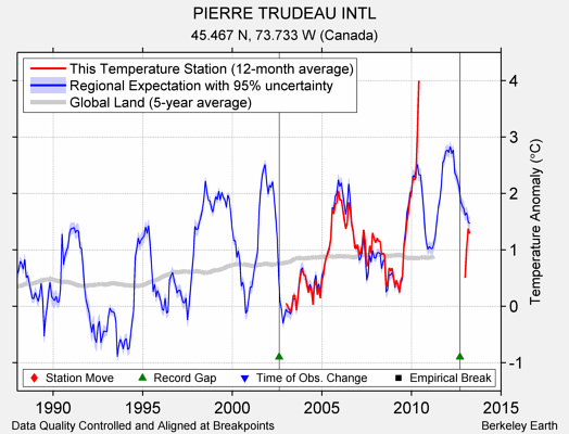 PIERRE TRUDEAU INTL comparison to regional expectation