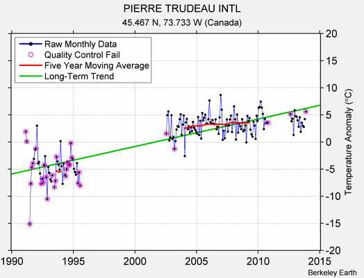 PIERRE TRUDEAU INTL Raw Mean Temperature