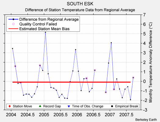 SOUTH ESK difference from regional expectation