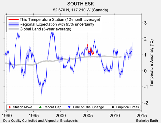 SOUTH ESK comparison to regional expectation