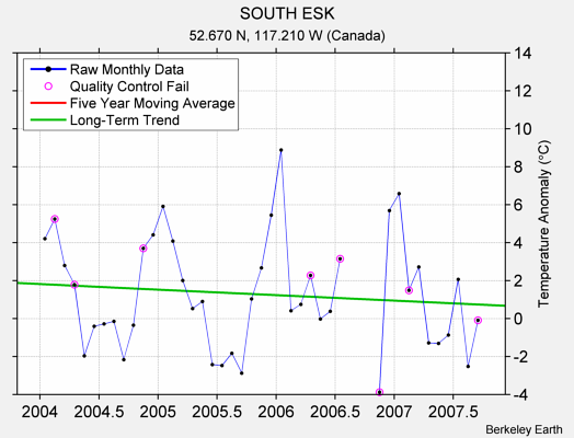 SOUTH ESK Raw Mean Temperature