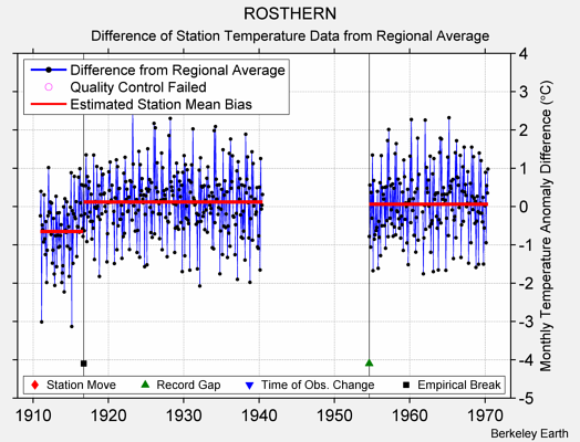 ROSTHERN difference from regional expectation