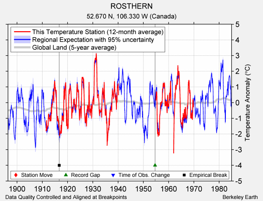 ROSTHERN comparison to regional expectation