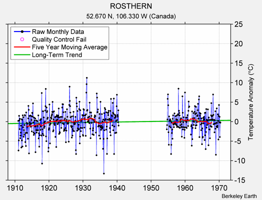 ROSTHERN Raw Mean Temperature