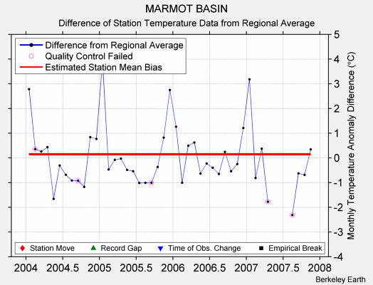 MARMOT BASIN difference from regional expectation