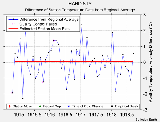 HARDISTY difference from regional expectation