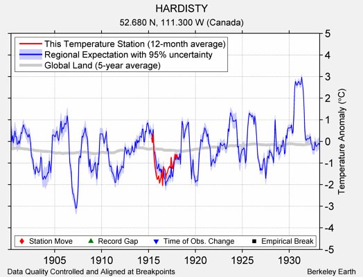 HARDISTY comparison to regional expectation