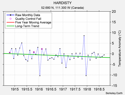 HARDISTY Raw Mean Temperature